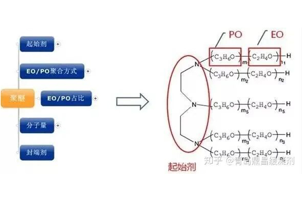 聚醚的結(jié)構(gòu)對聚醚類產(chǎn)品應用性能有影響嗎